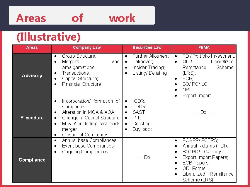 Areas of work (Illustrative) Areas Company Law Advisory Procedure Compliance Group Structure; Mergers Amalgamations;