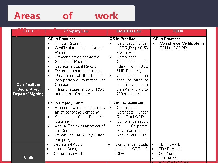 Areas of work (Illustrative) CS in Practice: Areas Company Law Certification/ Declaration/ Reports/ Signing