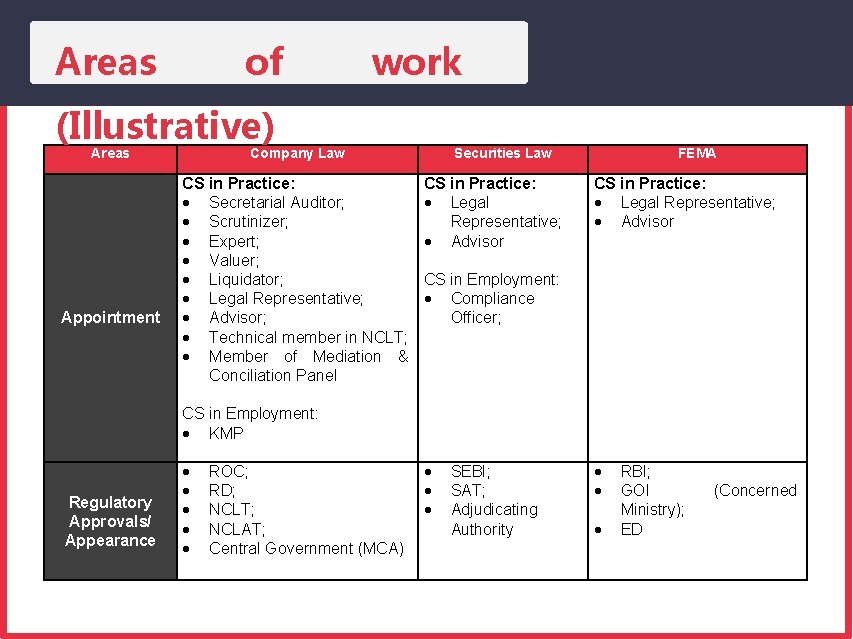 Areas of work (Illustrative) Areas Appointment Regulatory Approvals/ Appearance Company Law CS in Practice:
