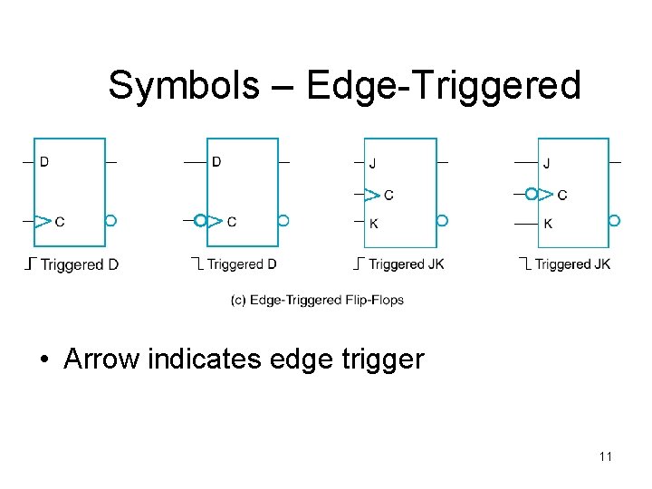 Symbols – Edge-Triggered • Arrow indicates edge trigger 11 