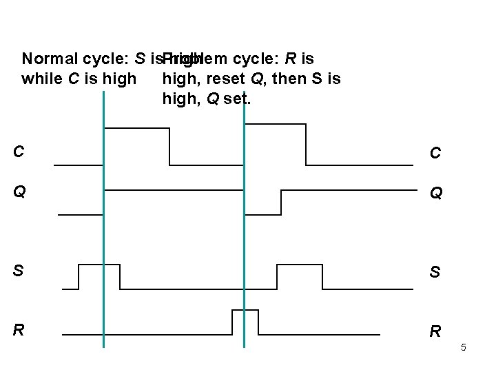 Normal cycle: S is. Problem high cycle: R is while C is high, reset