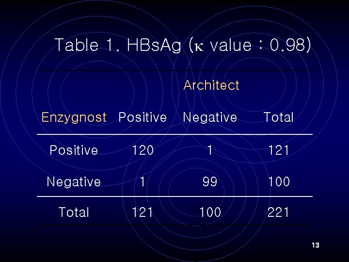 Table 1. HBs. Ag ( value : 0. 98) 　 Architect Enzygnost Positive Negative