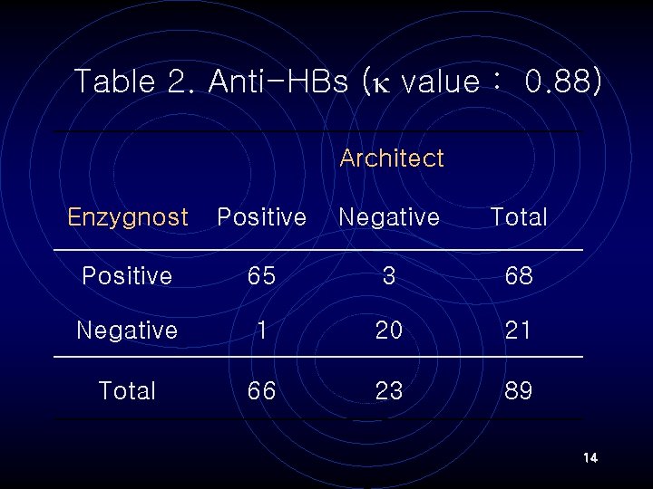 Table 2. Anti-HBs ( value : 0. 88) 　 Architect Enzygnost Positive Negative Total