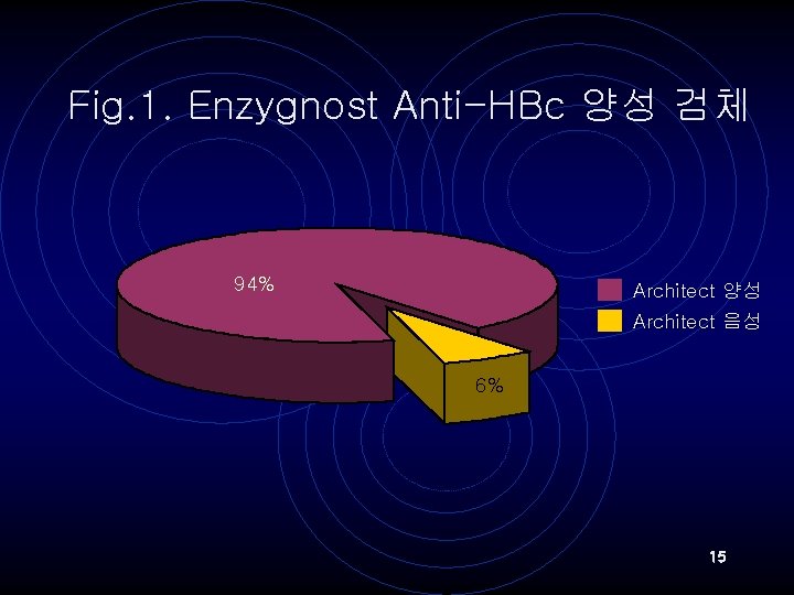 Fig. 1. Enzygnost Anti-HBc 양성 검체 94% Architect 양성 Architect 음성 6% 15 