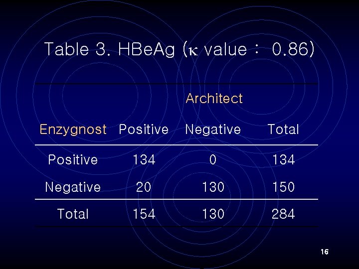 Table 3. HBe. Ag ( value : 0. 86) 　 Architect Enzygnost Positive Negative