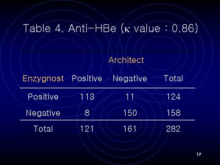 Table 4. Anti-HBe ( value : 0. 86) 　 Architect　 Enzygnost Positive Negative Total