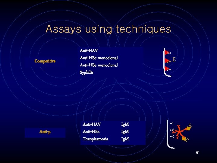 Assays using techniques Y Y Y E E Ig. M Y Y Y Anti-µ