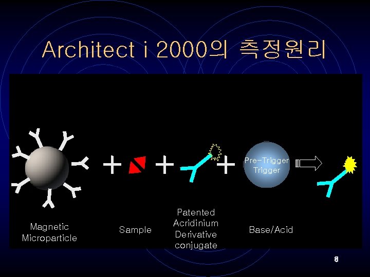 Architect i 2000의 측정원리 Pre-Trigger Magnetic Microparticle Sample Patented Acridinium Derivative conjugate Base/Acid 8