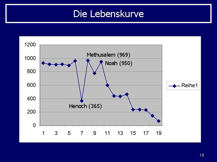 Die Lebenskurve Methusalem (969) Noah (950) Henoch (365) 18 