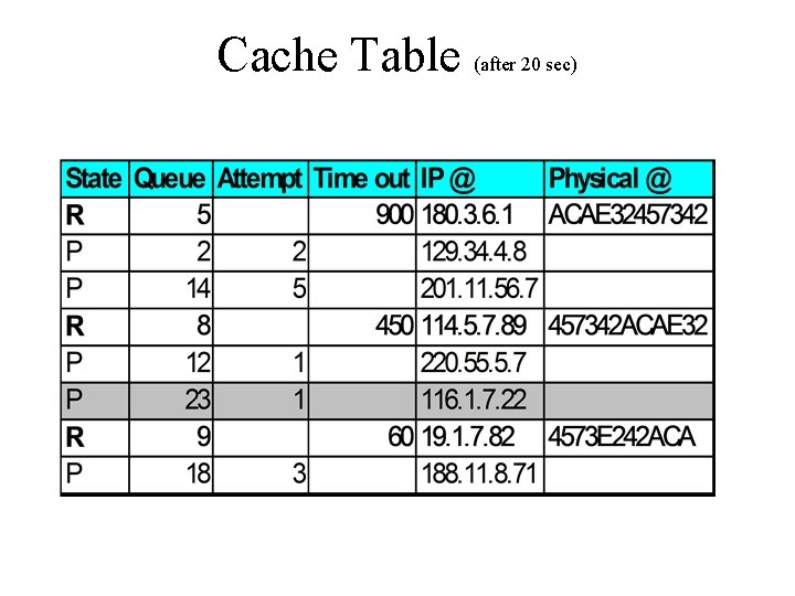 Cache Table (after 20 sec) 