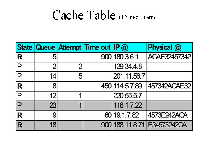 Cache Table (15 sec later) 