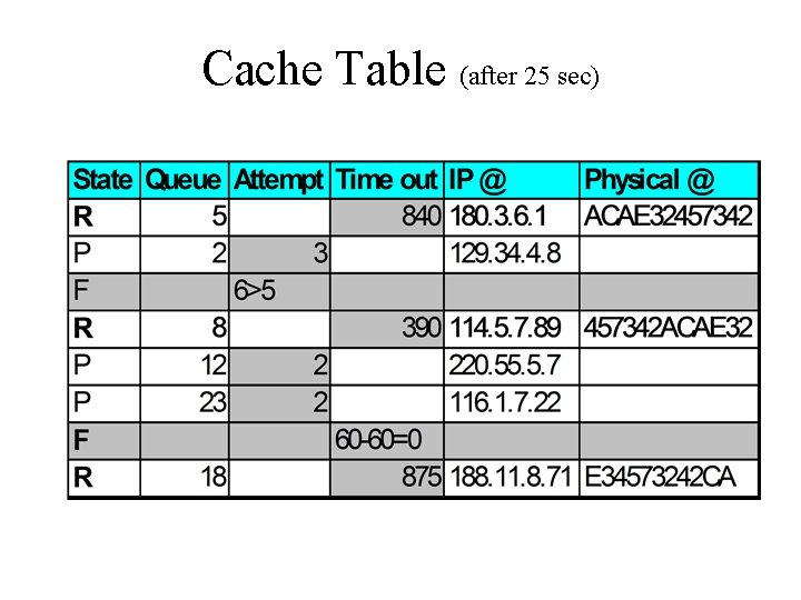 Cache Table (after 25 sec) 
