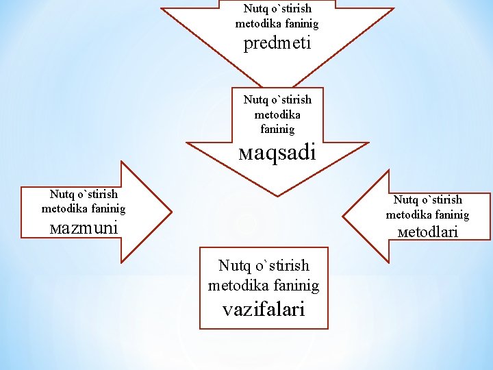 Nutq o`stirish metodika faninig predmeti Nutq o`stirish metodika faninig маqsadi Nutq o`stirish metodika faninig
