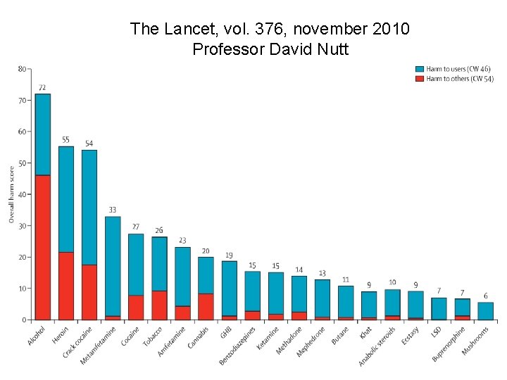 The Lancet, vol. 376, november 2010 Professor David Nutt 