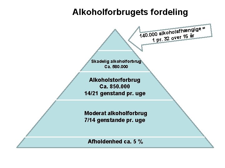 Alkoholforbrugets fordeling ængige = h f a l o h o lk 140. 000