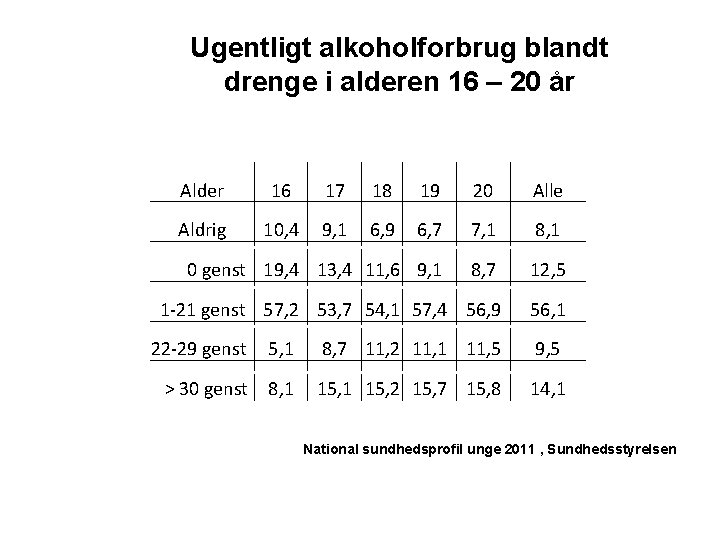 Ugentligt alkoholforbrug blandt drenge i alderen 16 – 20 år Alder 16 17 18