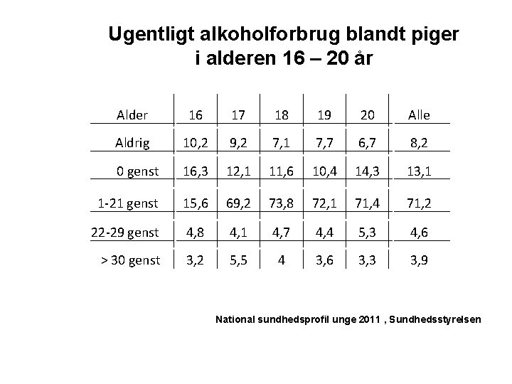 Ugentligt alkoholforbrug blandt piger i alderen 16 – 20 år Alder 16 17 18