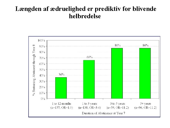 Længden af ædruelighed er prediktiv for blivende helbredelse Dennis et al, Eval Rev, 2007