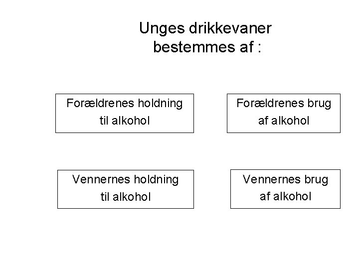 Unges drikkevaner bestemmes af : Forældrenes holdning til alkohol Forældrenes brug af alkohol Vennernes