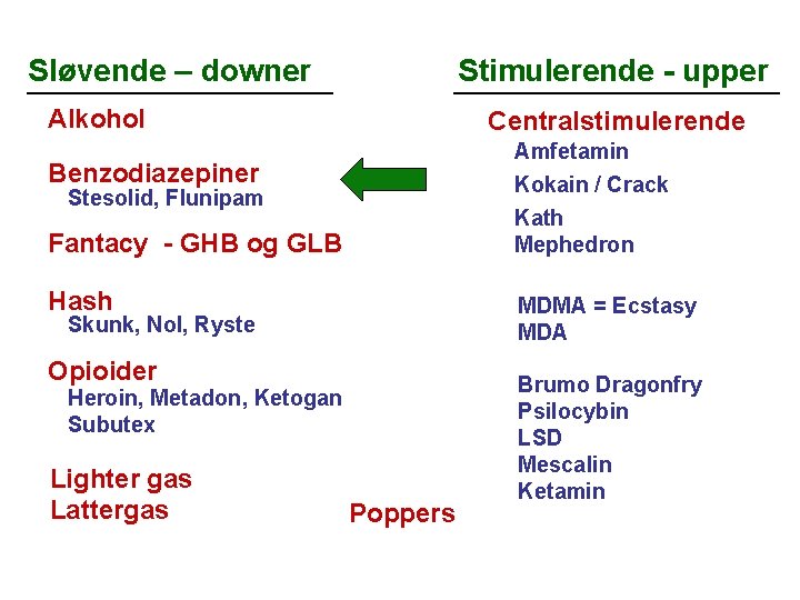 Sløvende – downer Stimulerende - upper Alkohol Centralstimulerende Amfetamin Kokain / Crack Kath Mephedron