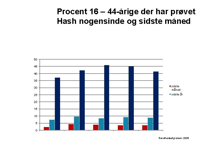 Procent 16 – 44 -årige der har prøvet Hash nogensinde og sidste måned 50