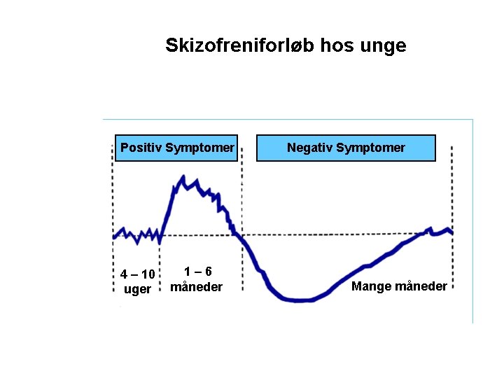 Skizofreniforløb hos unge Positiv Symptomer 4 – 10 uger 1– 6 måneder Negativ Symptomer