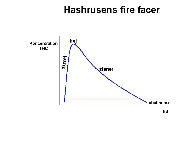 Hashrusens fire facer høj suset Koncentration THC stener abstinenser tid 