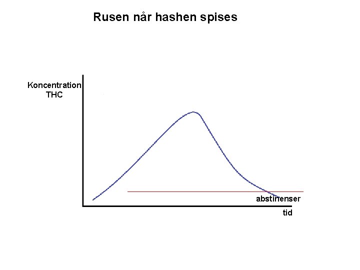 Rusen når hashen spises Koncentration THC abstinenser tid 