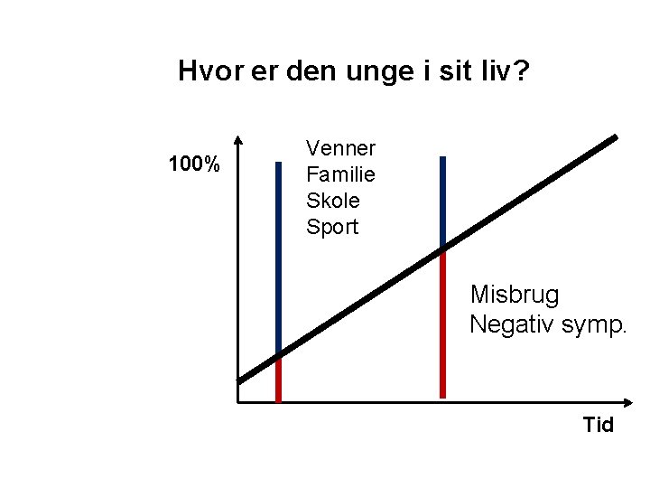 Hvor er den unge i sit liv? 100% Venner Familie Skole Sport Misbrug Negativ