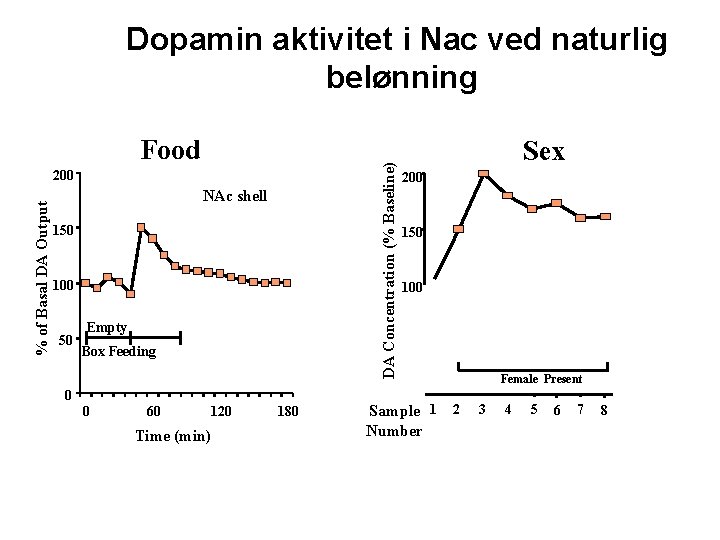 Dopamin aktivitet i Nac ved naturlig belønning DA Concentration (% Baseline) Food % of