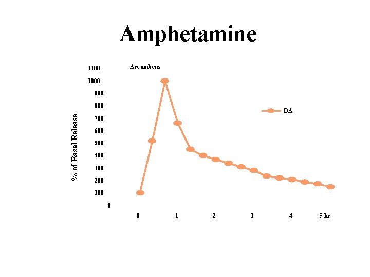 Amphetamine Accumbens 1100 1000 900 % of Basal Release 800 DA 700 600 500