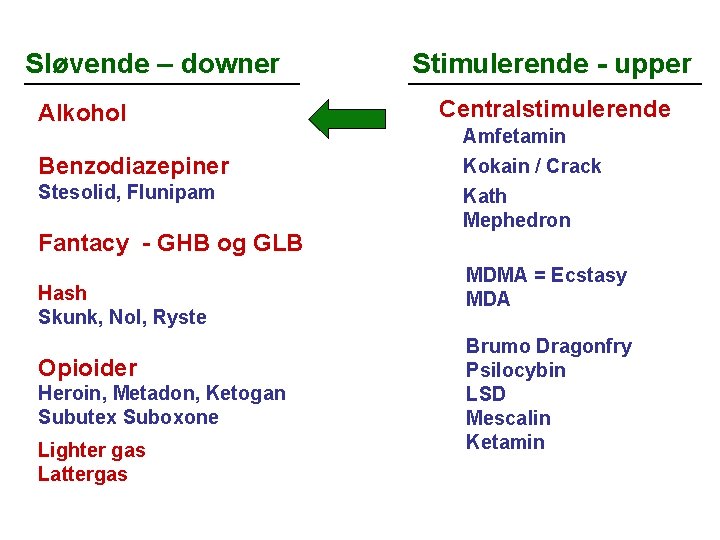 Sløvende – downer Alkohol Benzodiazepiner Stesolid, Flunipam Fantacy - GHB og GLB Hash Skunk,