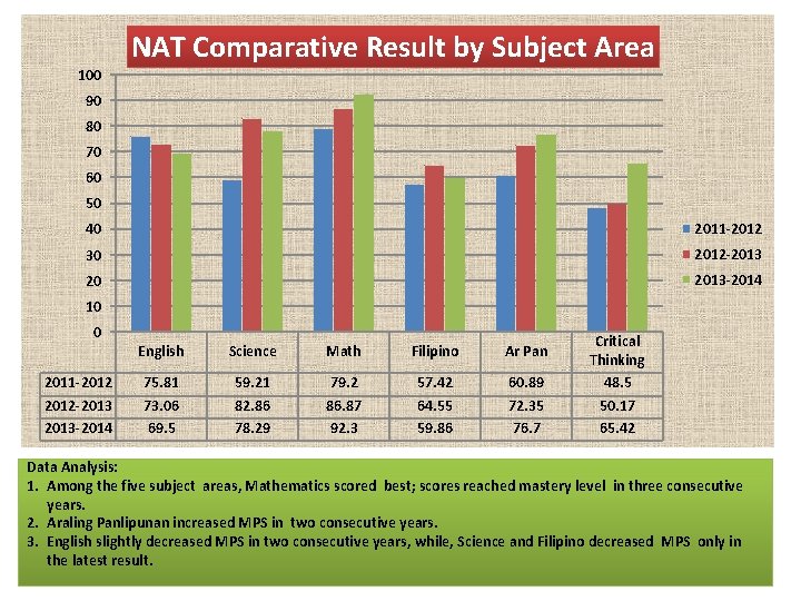 100 NAT Comparative Result by Subject Area 90 80 70 60 50 40 2011