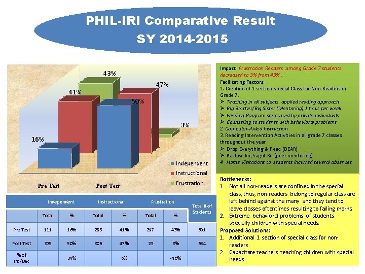 PHIL-IRI Comparative Result SY 2014 -2015 43% 47% 41% 50% 3% 16% Independent Instructional
