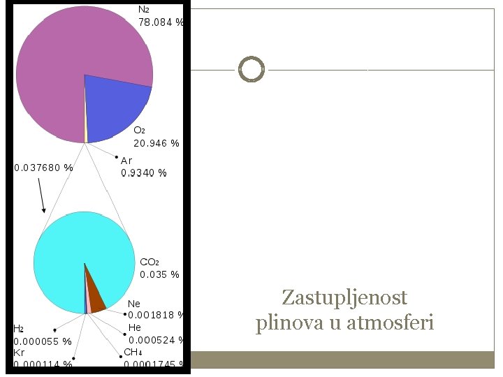 Zastupljenost plinova u atmosferi 