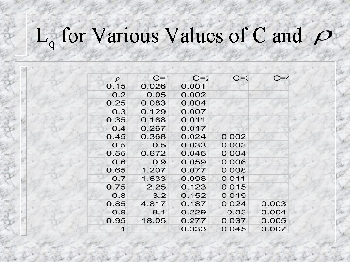 Lq for Various Values of C and 
