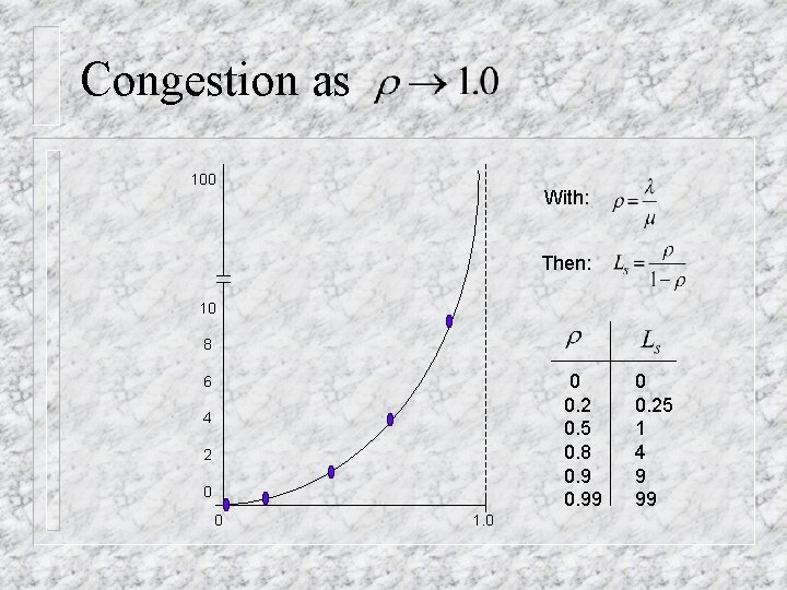 Congestion as 100 With: Then: 10 8 0 0. 2 0. 5 0. 8