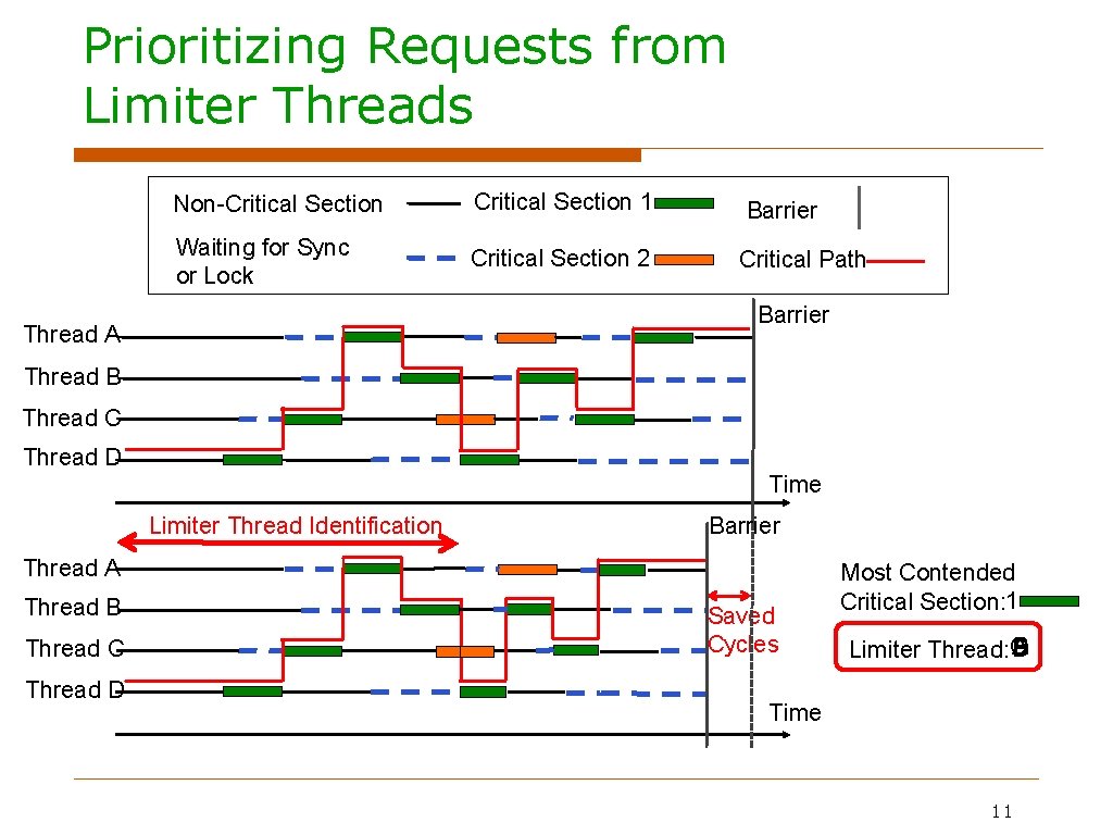 Prioritizing Requests from Limiter Threads Non-Critical Section 1 Waiting for Sync or Lock Critical