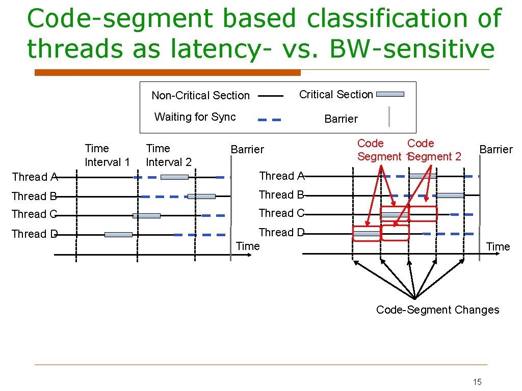 Code-segment based classification of threads as latency- vs. BW-sensitive Critical Section Non-Critical Section Waiting