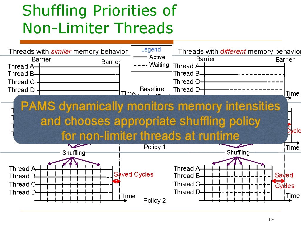 Shuffling Priorities of Non-Limiter Threads with similar memory behavior Barrier Thread A Thread B