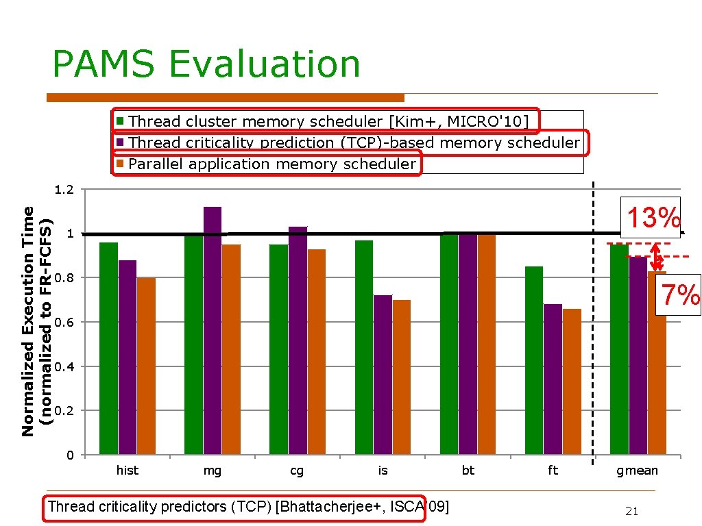 PAMS Evaluation Thread cluster memory scheduler [Kim+, MICRO'10] Thread criticality prediction (TCP)-based memory scheduler