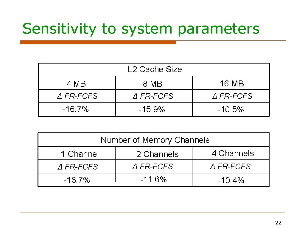 Sensitivity to system parameters L 2 Cache Size 4 MB 8 MB 16 MB