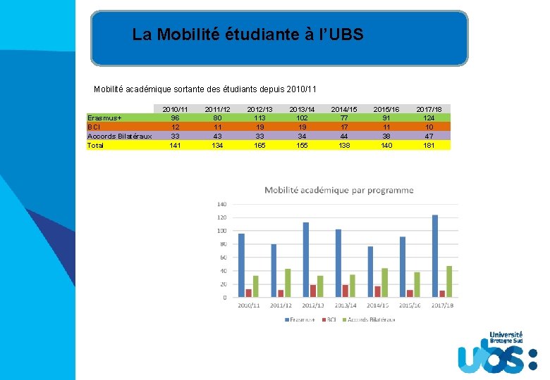 La Mobilité étudiante à l’UBS Mobilité académique sortante des étudiants depuis 2010/11 Erasmus+ BCI