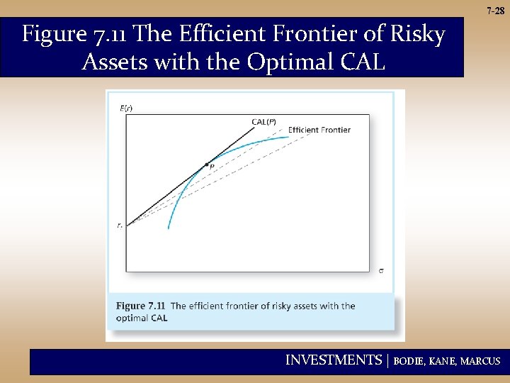 7 -28 Figure 7. 11 The Efficient Frontier of Risky Assets with the Optimal