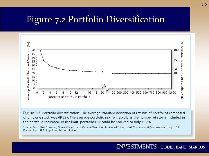 7 -5 Figure 7. 2 Portfolio Diversification INVESTMENTS | BODIE, KANE, MARCUS 