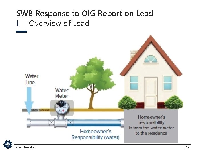 SWB Response to OIG Report on Lead I. Overview of Lead City of New