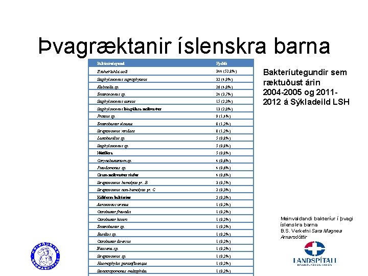 Þvagræktanir íslenskra barna Bakteríutegund Fjöldi Escherichia coli 344 (52, 8%) Staphylococcus saprophyticus 32 (4,