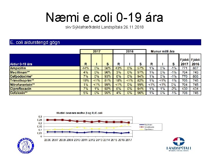 Næmi e. coli 0 -19 ára skv Sýklafræðideild Landspítala 26. 11. 2018 