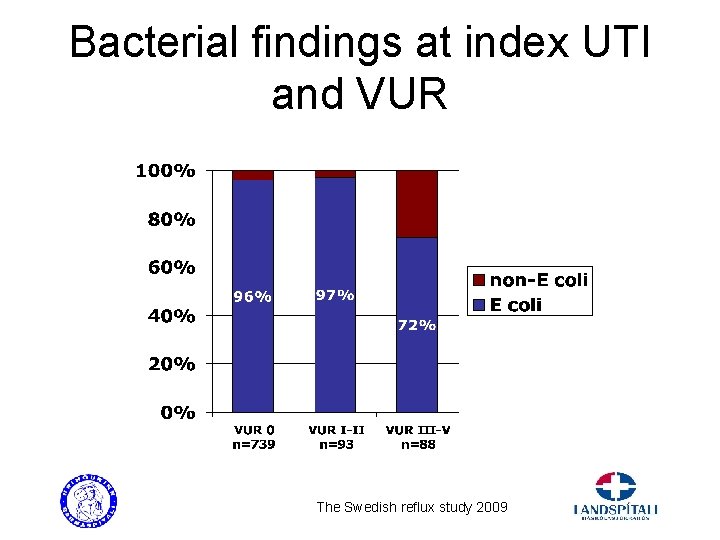 Bacterial findings at index UTI and VUR The Swedish reflux study 2009 