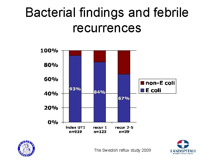 Bacterial findings and febrile recurrences The Swedish reflux study 2009 